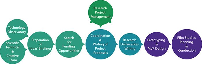 R+D Methodology at GECON.es: research services and project partner